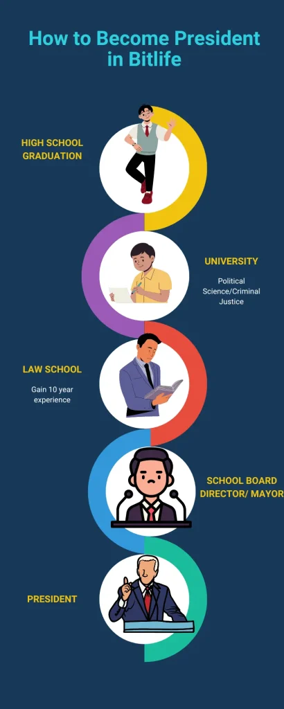 become President in Bitlife infographics